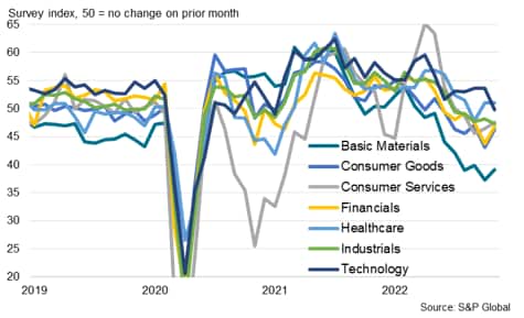 Chart 5: S&P Europe Sector PMI output