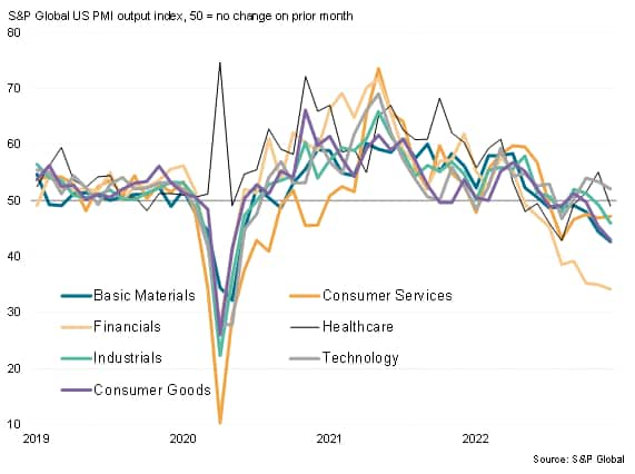 US sector output