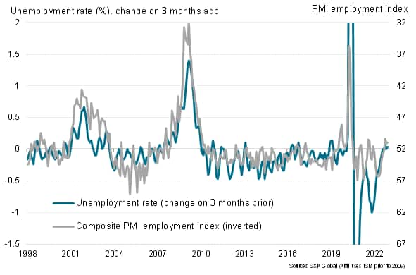 US unemployment and the PMI employment index