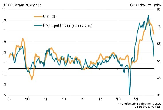 US input costs vs. annual CPI inflation