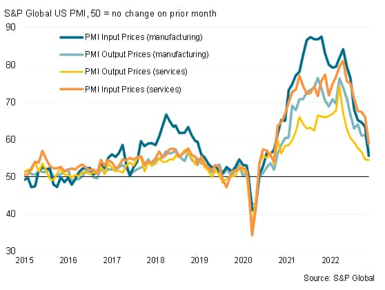 US PMI input cost and selling price gauges