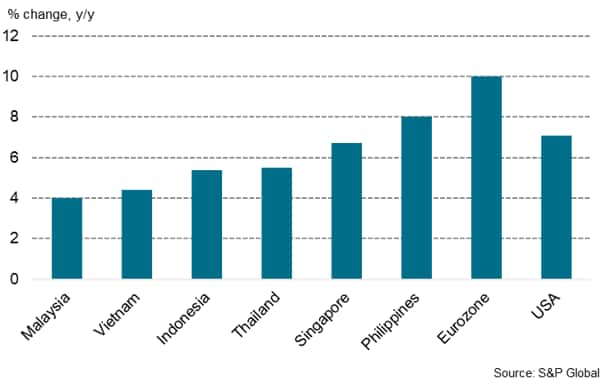 Philippines economy shows strong expansion | S&P Global