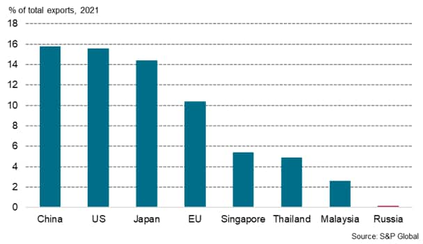 Philippines export markets