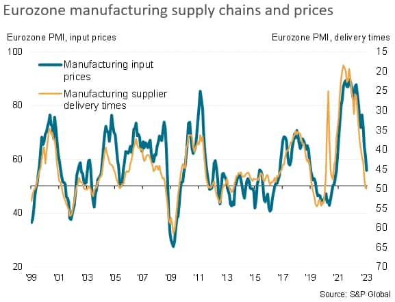 Eurozone recession risks fade as PMI returns to growth territory in January  | S&P Global