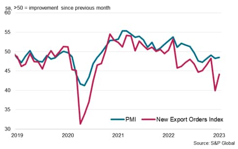 South Korea Manufacturing PMI and New Export Orders