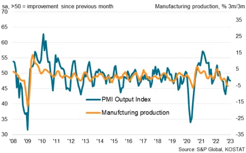 South Korea PMI output index and manufacturing production