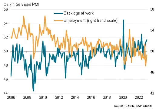 China services: employment and backlogs of work