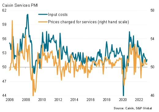 China services: prices and costs