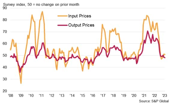 Taiwan Manufacturing PMI input and output prices