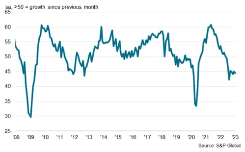 S&P Global Electronics PMI new orders