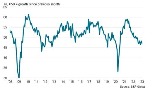 S&P Global Electronics PMI output