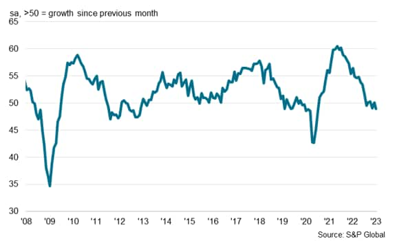 S&P Global Electronics PMI