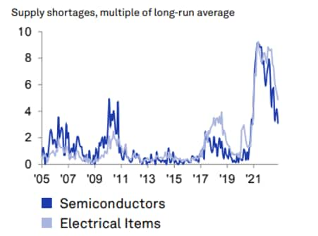 Global Electrical and Electronics Industry supply shortages