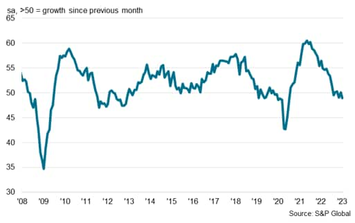 S&P Global Electronics PMI