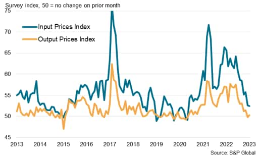 Malaysia Manufacturing PMI: Input and Output Prices