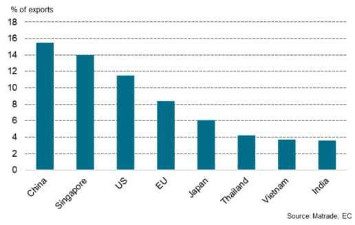 Malaysia's major export markets