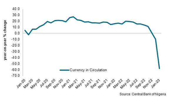 Nigeria currency availability