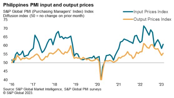 Philippines PMI input and output prices February 2023