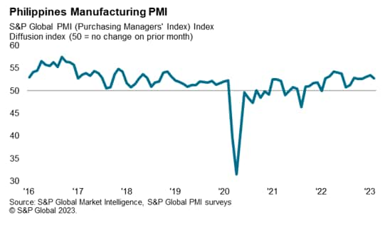 Philippines manufacturing PMI February 2023