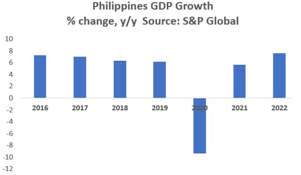 Philippines on Track to Become One Trillion Dollar Economy by 2033 | S ...