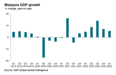 GDP expectations rise as economic activity recovers in Q1