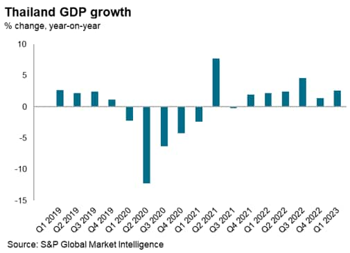 tourism gdp contribution in thailand