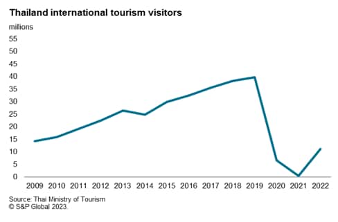 tourism gdp contribution in thailand