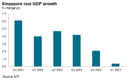 Singapore economy weakens in early 2023