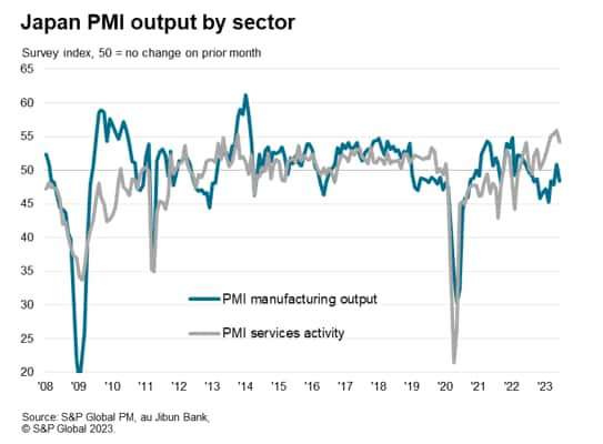 Japan PMI output by sector