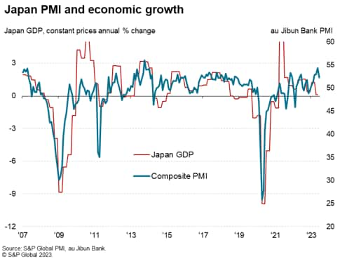 Japan PMI and economic growth