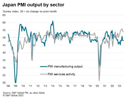 Chart of Japan PMI output by sector