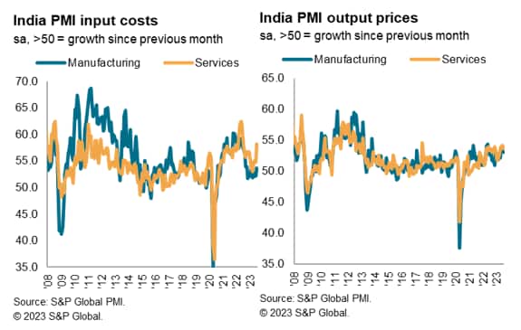 India PMI prices