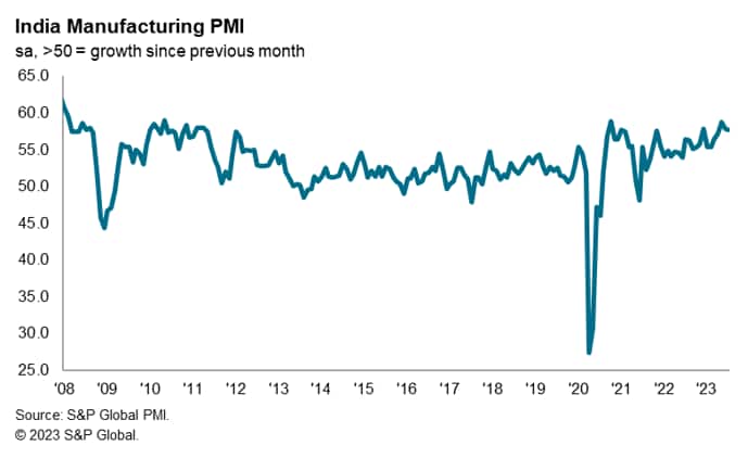 India manufacturing PMI