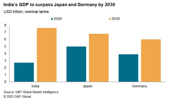 India's GDP comparison with Japan and Germany