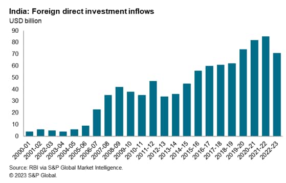 India foreign direct investment inflows