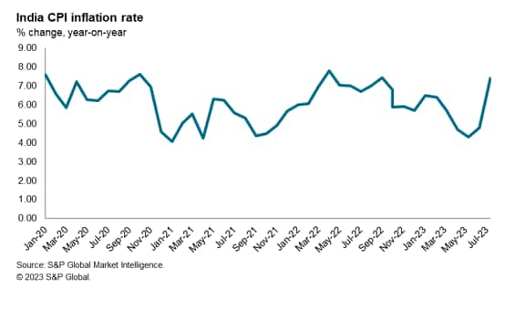 India CPI inflation rate