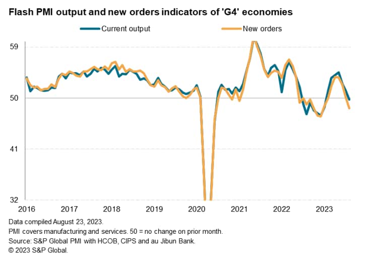G4 PMI output and new orders