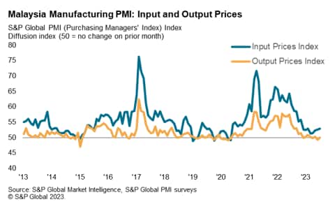 Malaysia Manufacturing PMI input and output prices July 2023