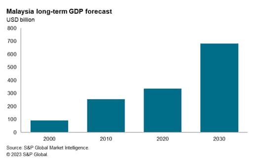 Malaysia long-term GDP forecast 2023