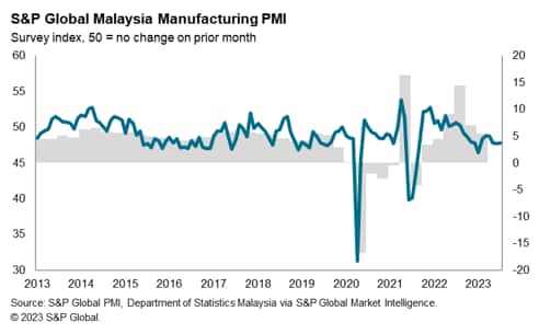 S&P Global Malaysia Manufacturing PMI July 2023