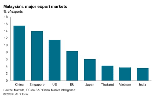 Malaysia's major export markets 2023