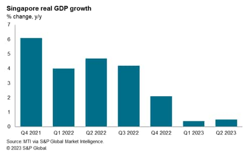 Accounting professionals signal slowing global growth