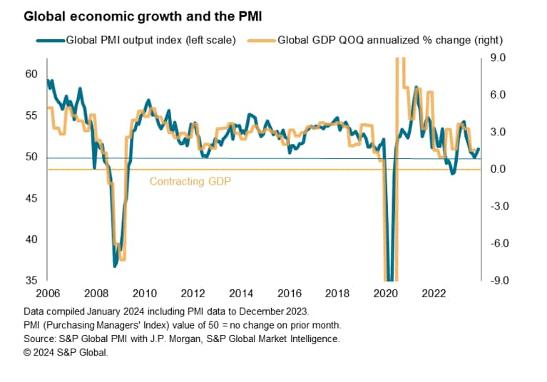 Global PMI ends 2023 on brighter note, but wide divergences persist S