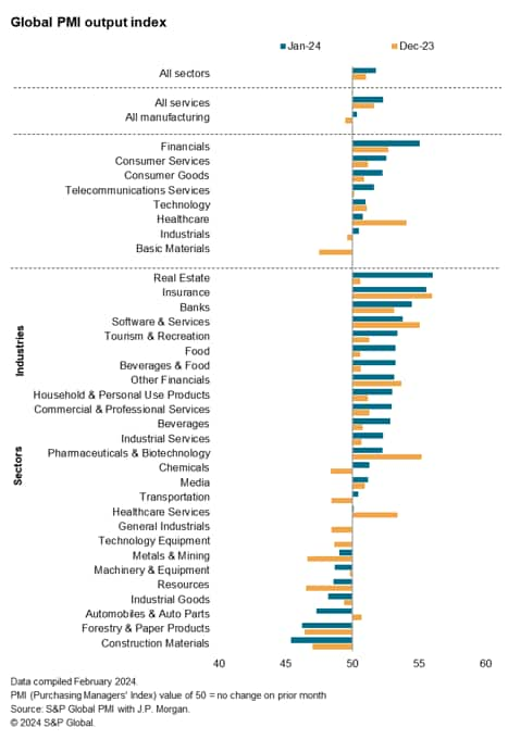 Global PMI output index