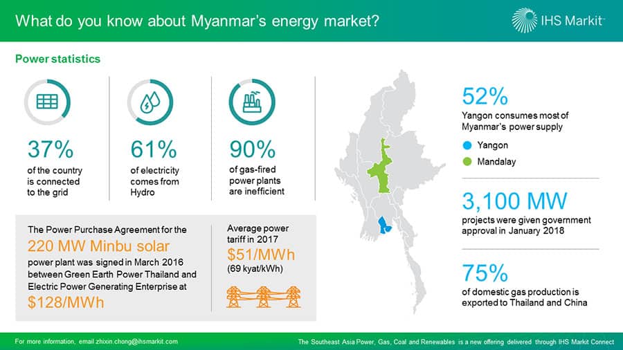 What do you know about Myanmar's energy market?