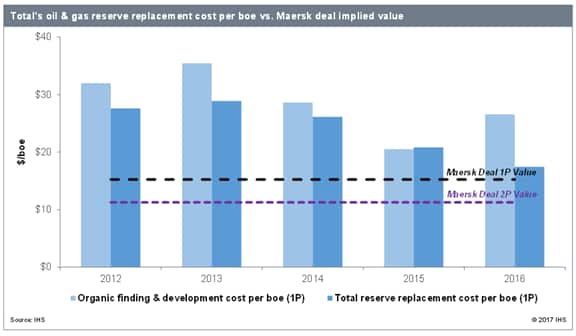 total's oil & gas reserve replacement cost vs Maersk deal implied value