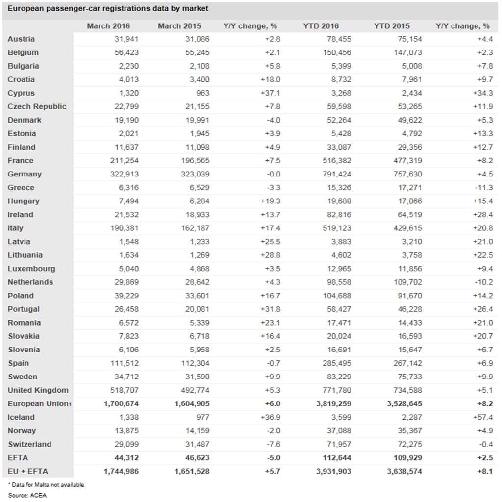 EU passenger car registrations data by market
