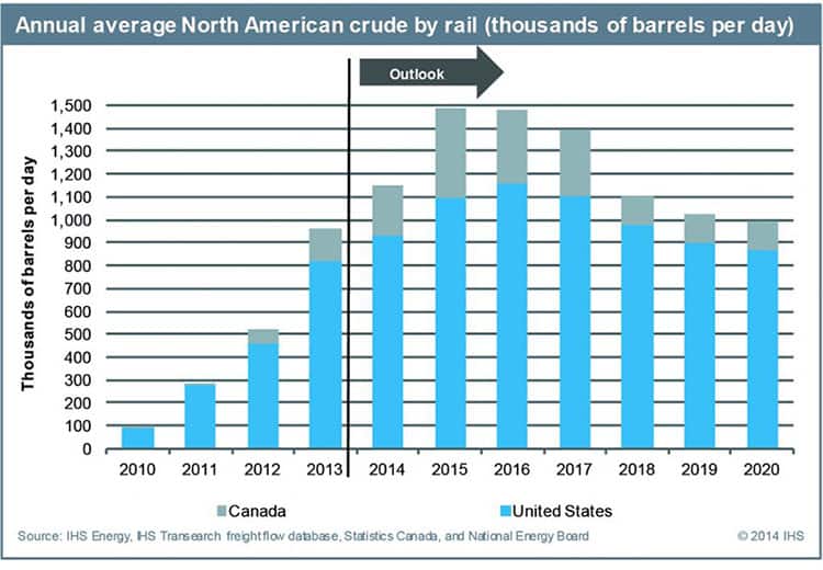 Annual average North American crude by rail