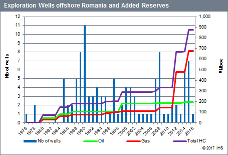 the number of spuds and the volume of hydrocarbons discovered by year offshore Romania