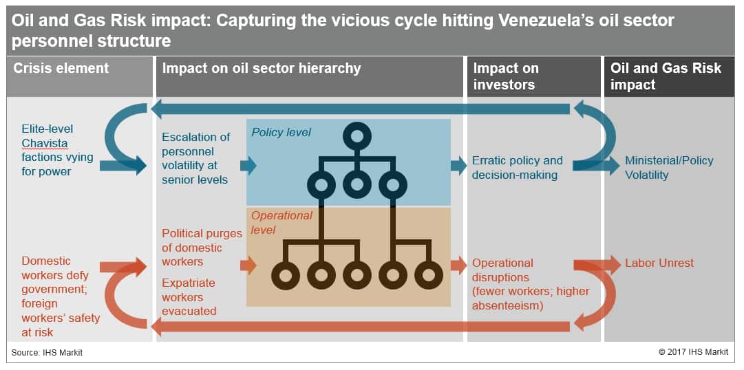 oil and gas risk impact hitting Venezuela's oil sector